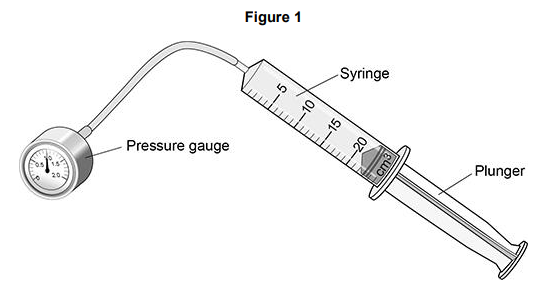 <ul><li><p>A student investigated how the pressure in a fixed mass of air varies with the volume of the air.</p></li><li><p><strong>Figure 1</strong> shows the equipment used.</p></li><li><p>When the plunger was pushed slowly into the syringe, the pressure in the syringe increased. </p></li><li><p>The temperature of the air remained constant. </p></li></ul><p>Explain why the pressure increased. [3 marks]</p>