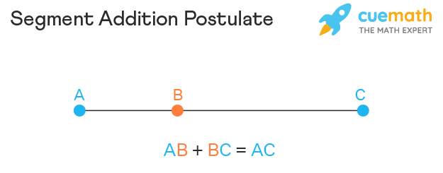 <p>If a,b,c are co linear points and b is between a and c Ab + Bc = Ac </p>