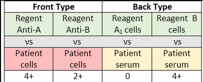<p>Interpretation: Front type says the patient is AB</p><p>Interpretation: Back type says the patient is A</p><p>Note: Patient has a current GI disease</p>