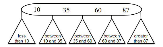 <p>A search tree with nodes that have two or more children, where d is the number of ranges</p>