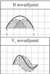 <p>divfāzisks ar nelielu lejupejošo daļu</p>