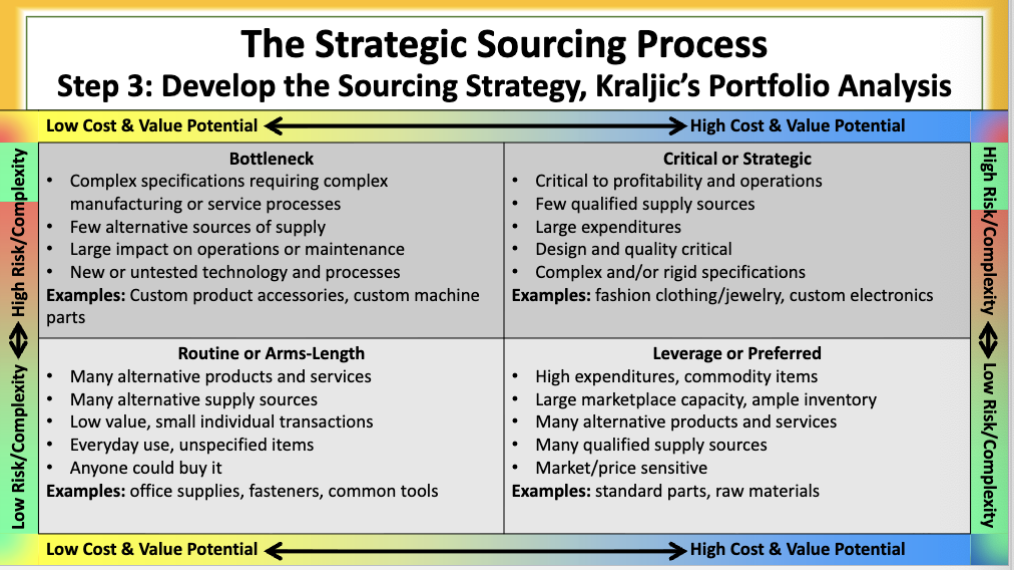 <ul><li><p>products or service with unique or complex requirements coupled with a limited supply base that are high cost/value</p></li></ul><p></p>