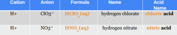 <ul><li><p>Drop the hydrogen</p></li><li><p>“-ate” ending on the polyatomic ion becomes “-ic”</p></li><li><p>add “acid” at the end</p></li></ul><p></p>