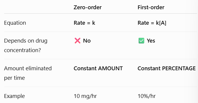 <p>[A] is concentration of the drug </p>