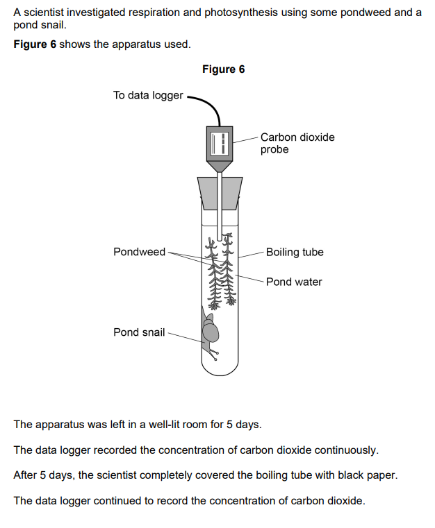 <p>2021: On day 10, the pond snail died. Explain why the death of the pond snail caused the concentration of carbon dioxide to increase after day 10 (3)</p>