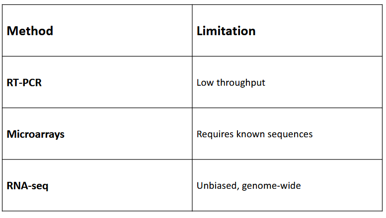 <p>RT-PCR: low througput</p><p>Microarrays: Requires known sequences</p><p>RNA-seq: Unbiased, genome-wide</p>