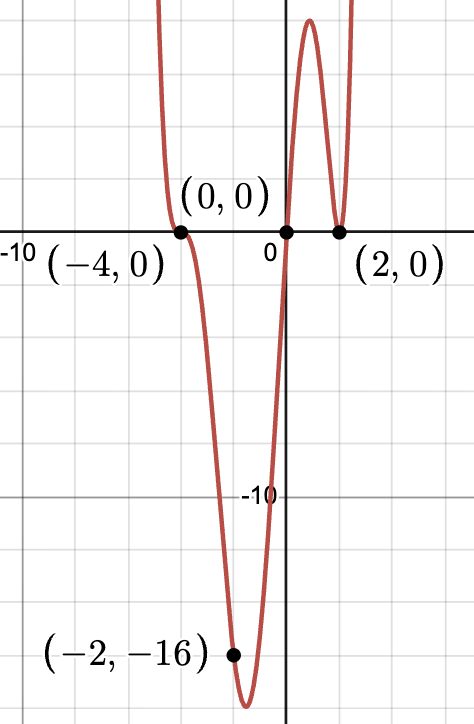 <p>Write the equation in factored form for the polynomial graphed below. Assume the smallest degree for each root.</p>
