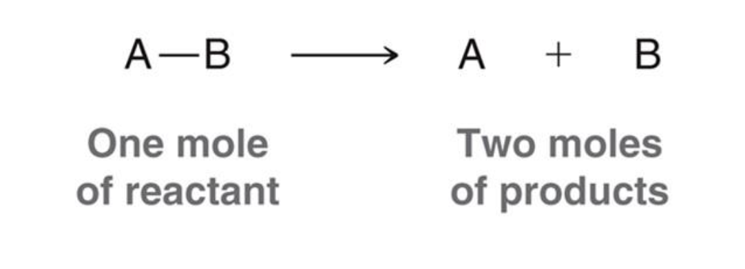 <p>More particles means more possible arrangements</p>