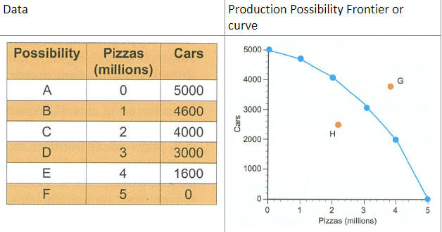 <p>The PPF shows the maximum output combinations of two goods using resources efficiently, illustrating scarcity and opportunity cost.</p>