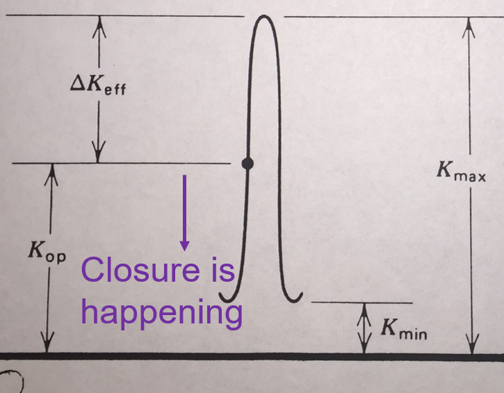 <p>ΔK<sub>eff</sub> is used instead of ΔK where ΔK<sub>eff</sub> = K<sub>max</sub> - K<sub>op</sub></p>
