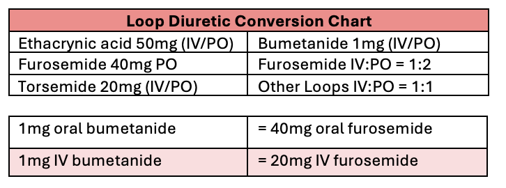 <p>Ethacrynic acid = 50 mg<br>Furosemide = 40 mg<br>Torsemide = 20 mg<br>Bumetanide = 1 mg</p>