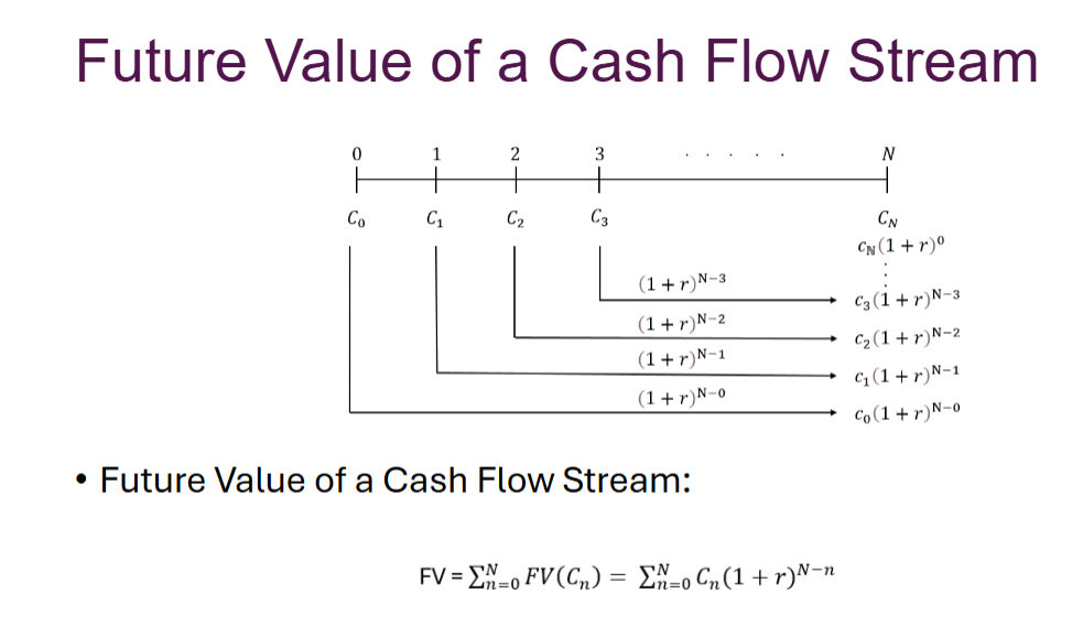 <ul><li><p>finding the FV (rule 2)</p></li><li><p>move the stream of cash flows forward to the same time point</p></li><li><p>finding an FV for each cash flow</p></li><li><p>add them up</p></li></ul><p></p>