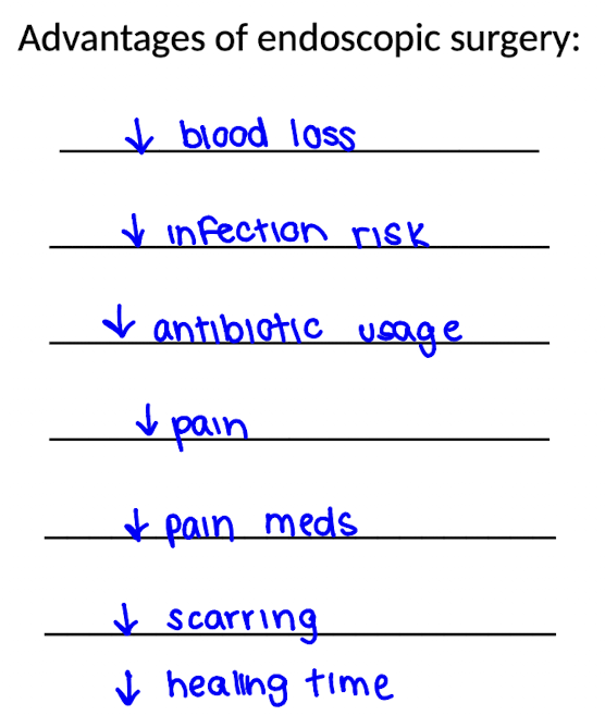 <p>Advantages include smaller incisions, less pain, reduced need for pain medication, shorter recovery time, reduced blood loss, lower infection risk, decreased scarring, and less antibiotic use.</p>