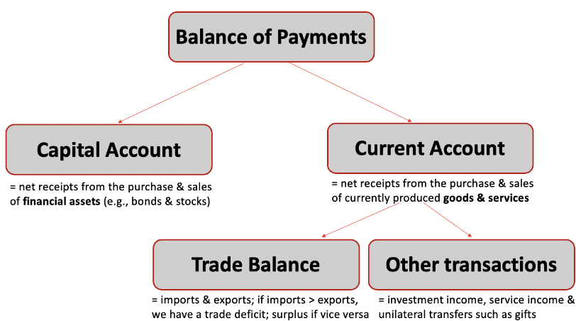 <p>The BoP is simply a bookkeeping system recording all movements of funds between countries.</p><p></p><p>Capital account + Current account = Official Reserve Transaction Balance (a country's surplus or deficit) </p>