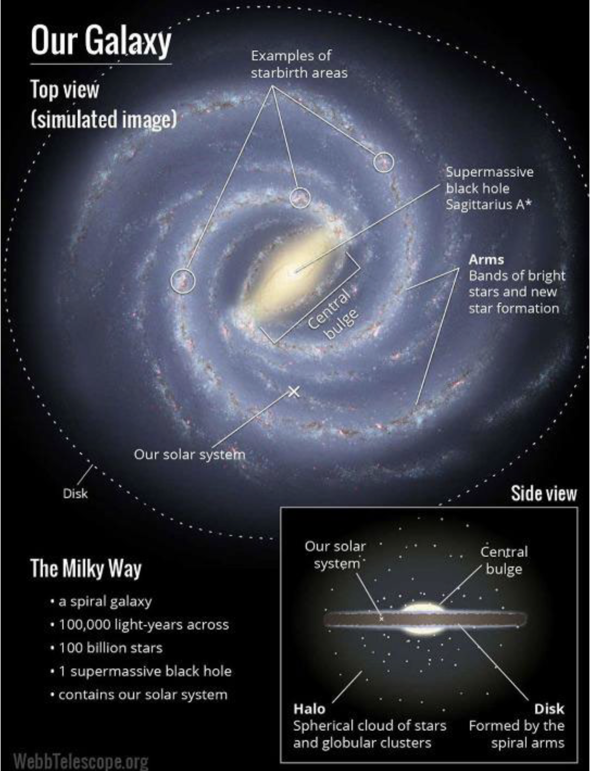 <p>A spiral galaxy, 100 billion stars, contains our solar system, 1 supermassive black hole</p>