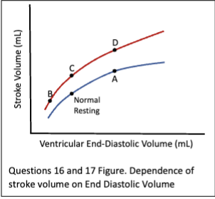 <p>At which point of the cardiac cycle does the heart contain the smallest volume of blood? </p><p>a. Beginning of systole </p><p>b. End of systole </p><p>c. End of diastole </p><p>d. None of the above</p>