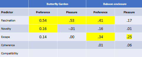 <ul><li><p>butterfly garden → moderate correlations with fascination + novelty in terms of preference + pleasure</p></li><li><p>baboon enclosure → moderate correlations with fascination + escapism</p></li></ul><p>shows that what makes one environment restorative differs between people, and environments can be restorative for different reasons</p><p></p>