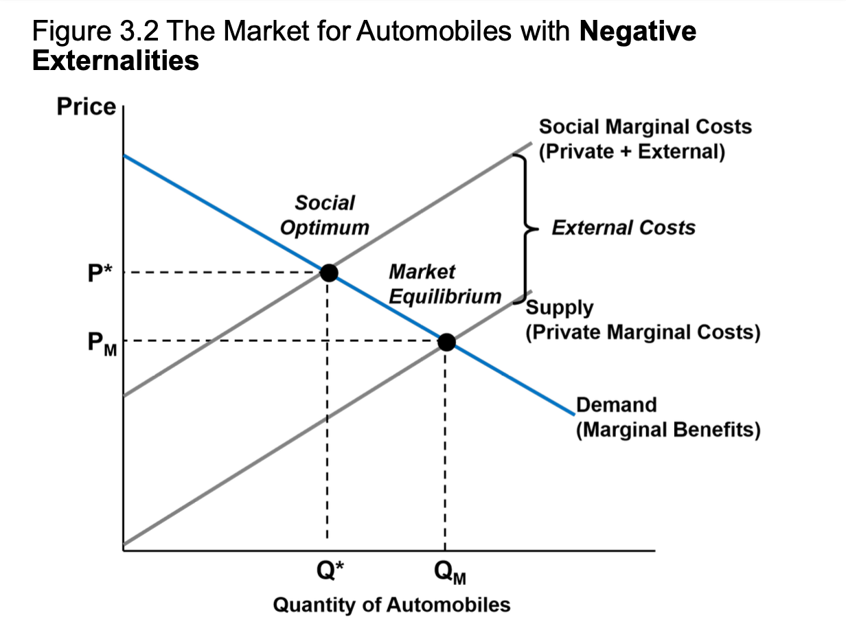 <p>A Pigouvian tax reduces the quantity produced of a good generating a negative externality. Before the tax, the market produces too much because the consumers and producers ignore the external costs they impose on third parties. After the tax, the production matches the socially optimal quantity.</p><ul><li><p>Before the Pigouvain Tax, the market overproduces the good</p></li><li><p>After the Pigouvian Tax, producers internalize the cost, leading to higher prices for consumers and a natural decrease in overall production</p></li></ul><p></p>