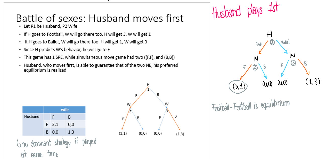 <p>The player who moves first has an advantage → the second player has to play what is best for them given what was already committed</p>