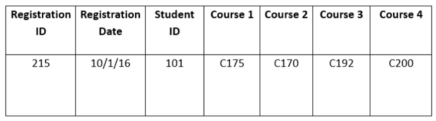 <p>What form is this table in?</p><p>A. Unnormalized</p><p>B. 1NF</p><p>C. 2NF</p><p>D. 3NF</p>
