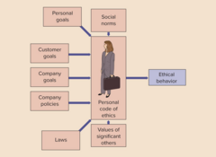 <p>Principles governing the behavior of an individual or a group.</p>