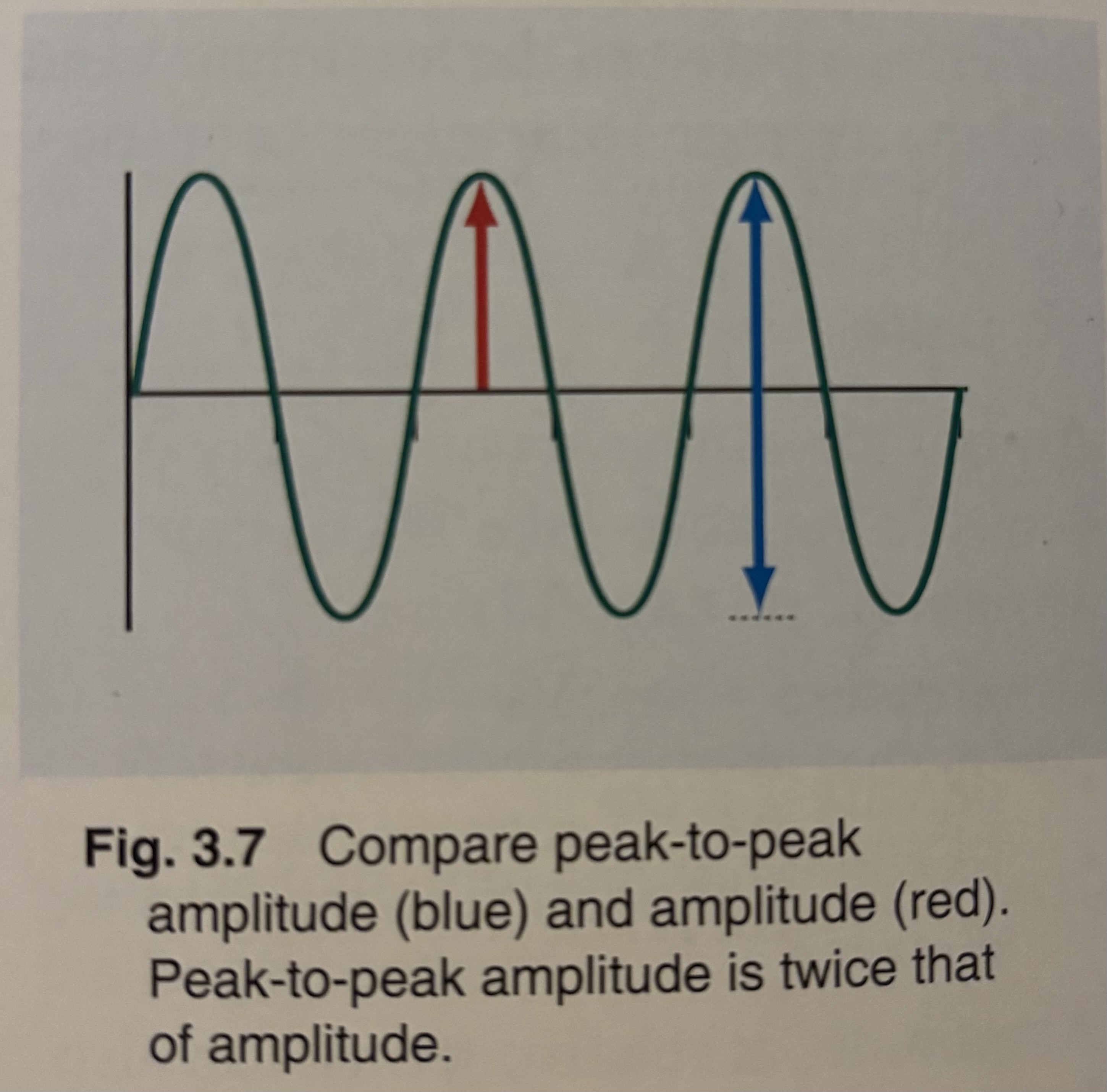 <p>Peak-to-peak amplitude</p>