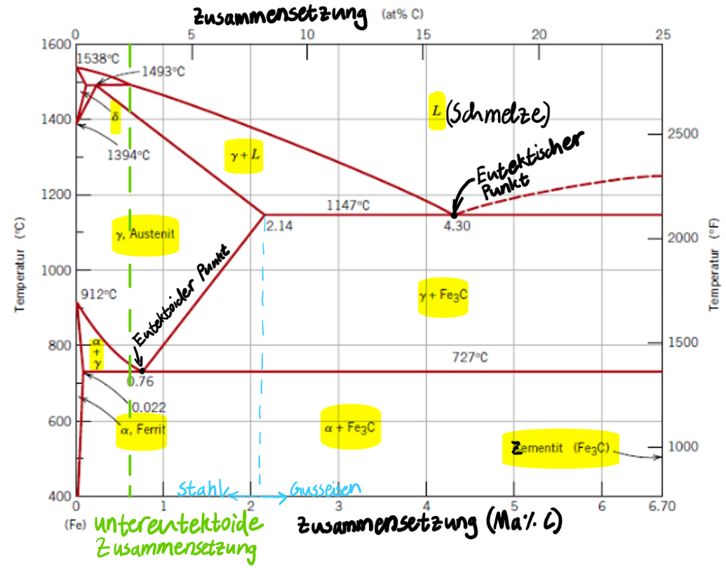 <p>• Flüssiges Metall wird in eine Form gegossen, die die Geometrie des Endprodukts besitzt.</p><p>• Schwindung tritt bei der Erstarrung und dem Abkühlen der Schmelze auf.</p><p>• Das Verfahren wird angewendet, wenn:</p><p>  – die Form so groß oder kompliziert ist, dass sie anders nicht hergestellt werden kann.</p><p>  – die zu gießende Legierung eine geringe Duktilität aufweist, sodass Kalt- oder Warmumformung schwierig wäre.</p><p>  – das Verfahren im Vergleich am kostengünstigsten ist.</p><p>• Die Gießbarkeit wird durch die Schmelztemperatur, das Erstarrungsverhalten und die Viskosität der Schmelze beeinflusst.</p><p>• Während theoretisch eine Zusammensetzung von ca. 4,3 % C am eutektischen Punkt optimal wäre, gilt in der Praxis ein Bereich von 3,5–4,5 % C als am günstigsten für eine optimale Gefügebildung.</p><p>• Im Eutektikum tritt eine niedrige Erstarrungstemperatur von etwa 1147 °C auf.</p><p>• Das Material erstarrt direkt in eine Mischung aus Austenit und Zementit, was Schrumpfungsprobleme minimiert.</p>
