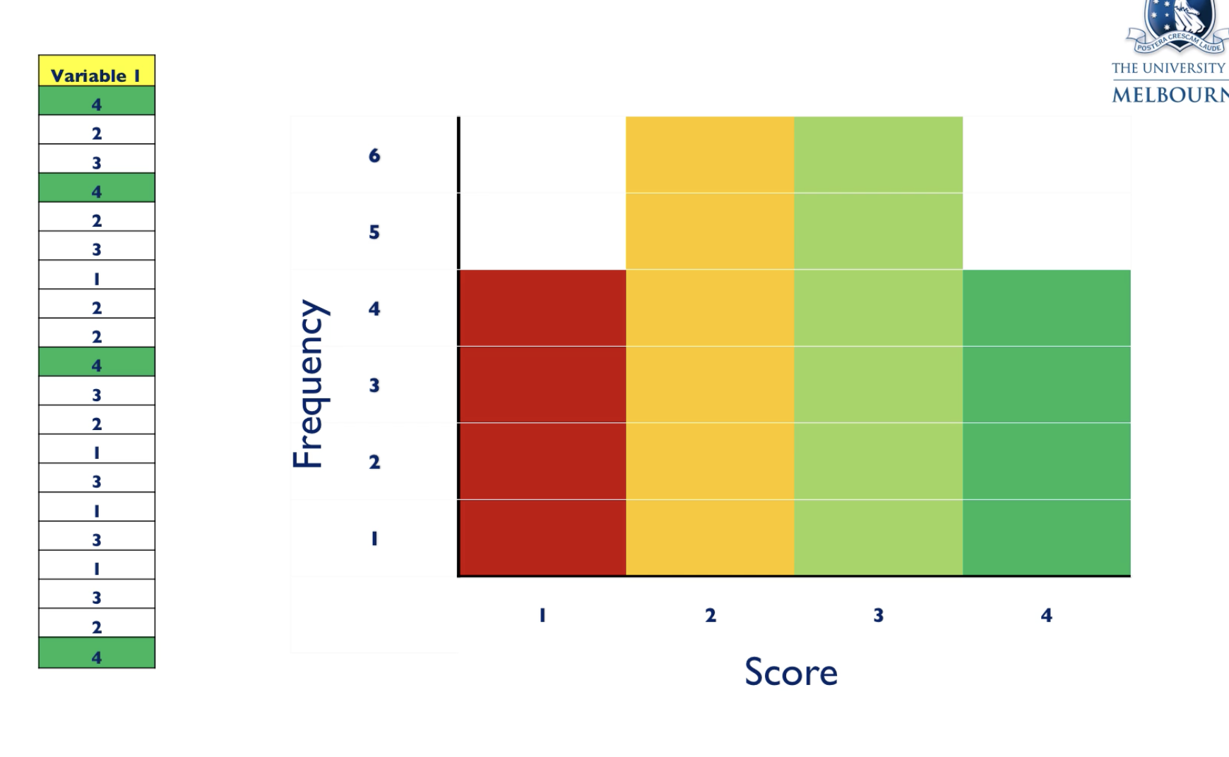 <p>Frequency distribution.<br>In this case, data is distributed normally, highest freq in the middle (bell curve).</p><p>Positive skew where majority of scores are low.</p><p>Negative skew where majority scores are high.</p><p></p>