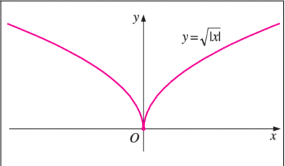 <p>f(x) = |√x|</p>