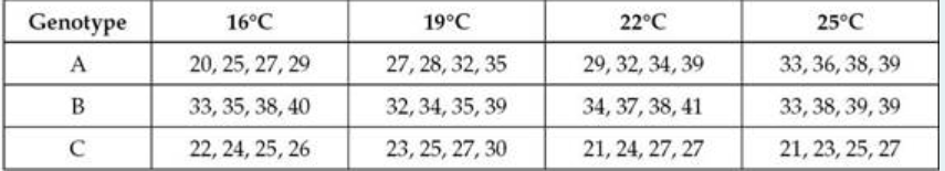 <p><span>Three different genotypes of garter snakes (A, B, and C) were reared at different temperatures. Four individuals were in each trial. The table below presents their weights (in grams). Based on these data, which genotype appears to show phenotypic plasticity?</span><br></p>