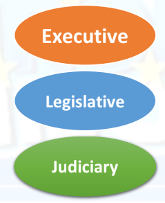<p>What form of government is the principle of the separation of powers?</p><p class="has-focus">Executive, legislative, and judiciary are separated; Current form of government in the PH</p>