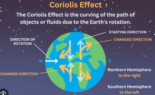 <p>What is the Coriolis effect and what is its cause?</p>