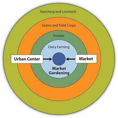 <p>Land use</p>
