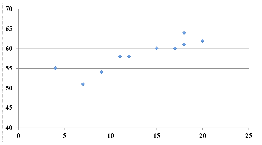 <p>useful for illustrating the relationship between two, and even three, continuous measures</p>