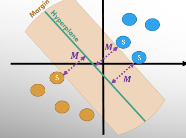<p>Support Vector Machine finds the hyperplane that separates binary labelled data points by maximising the margin (the minimum distance between the hyperplane and any data point)</p><p>Support vectors lie on the boundary of the margin. Therefore, changing the position of non-support vectors does not affect the optimal hyperplane.</p>