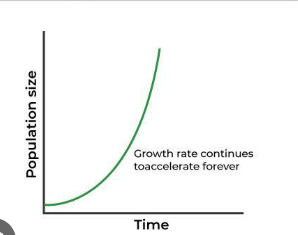 <p>*Also known as geometric model</p><p>*Food &amp; space is unlimited (resources)</p><p>*J shaped curve is formed</p><p>*If in a population of size N, the birth rates (not total number but per</p><p>capita births) are represented as b and death rates (again, per capita</p><p>death rates) as d, then the increase or decrease in N during a unit</p><p>time period t (dN/dt) will be</p><p>dN/dt = (b – d) × N</p><p>Let (b–d) = r, then</p><p>dN/dt = rN</p><p>The r in this equation is called the ‘intrinsic rate of</p><p>natural increase’ and is a very important parameter</p><p>chosen for assessing impacts of any biotic or abiotic</p><p>factor on population growth</p><p>*The integral form of the exponential growth equation as</p><p>Nₜ= N₀ eʳᵗ where,</p><p>Nₜ= Population density after time t</p><p>N₀= Population density at time zero</p><p>r = intrinsic rate of natural increase</p><p>e = the base of natural logarithms (2.71828)</p>