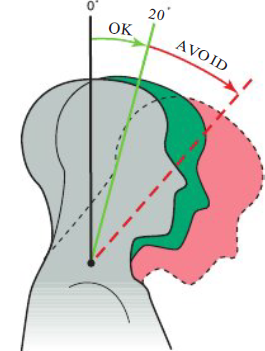 <ul><li><p>0 to 20 degrees</p></li><li><p><span style="color: rgb(255, 0, 0);"><strong>Avoid</strong></span>: tilting forward/ to one side</p></li></ul><p></p>