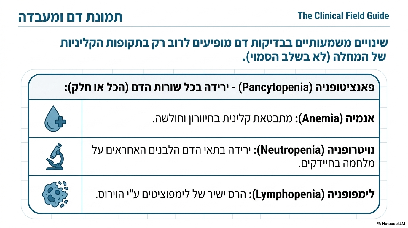 <ul><li><p><strong>בדיקת נוגדנים (סרולוגיה):</strong> כלי אבחוני קריטי ביותר המלמד על חשיפה, ומשמש גם לקביעת פרוגנוזה וסריקה לפני הכנסת חתול חדש. <em>שימו לב:</em> מתן חיסון נגד המחלה פוגע באמינות הבדיקה.</p></li><li><p><strong>ספירת דם:</strong> שינויים נראים רק בתקופות קליניות של המחלה. הממצא האופייני הוא <strong>פאנציטופניה</strong> (ירידה בכל או בחלק משורות הדם) המתבטאת באנמיה, נויטרופניה ולימפופניה.</p></li></ul><p></p>