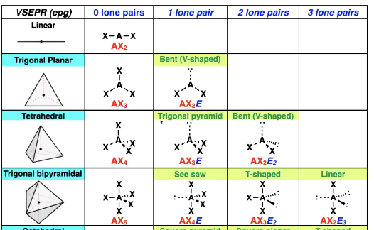 <p>GOAL: get the biggest angle possible between the electron pairs</p>