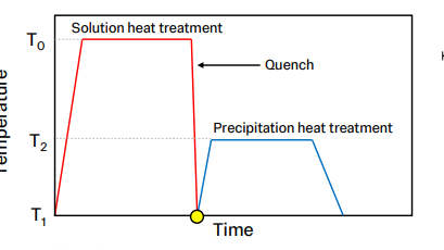 <p>precipitation heat treatment</p>