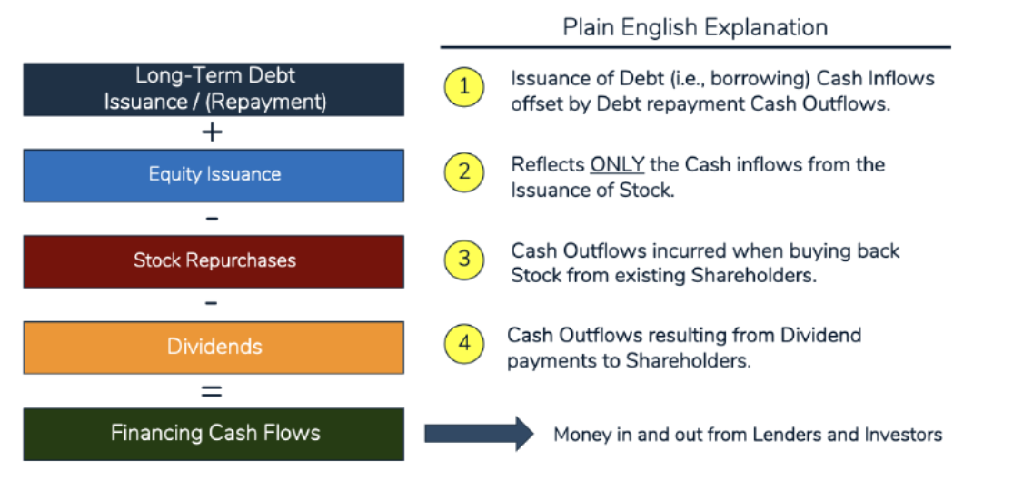 <ol><li><p>Long-Term Debt Issuance / (Repayment) - Cash Inflow from issuance of Debt<br>+</p></li><li><p>Equity Issuance - <strong><u>only</u></strong> the cash inflos from the issuance of stock<br>-</p></li><li><p>Stock Repurchases - cash outflows inccured when buying back stock from exisiting shareholders<br>-</p></li><li><p>Dividends - cash outflows resulting from dividend payments to shareholders<br>=<br>Financing Cash Flows - money in and out from Lenders and Investors</p></li></ol><p></p>