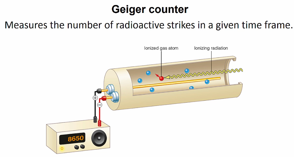 <p>Measure the number of  radioactive strikes in a given time frame</p>