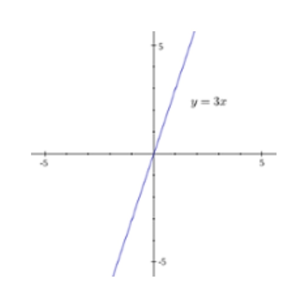 <p>y=mx+b</p><ul><li><p>a slope is the <u>steepness of a line</u> in a coordinate system</p></li><li><p>m is the slope</p></li><li><p>x and y are a pair of coordinates</p></li><li><p>b is the y-intercept, or where the line passes through the y-axis</p></li><li><p>you may occasionally see this equation written in a different way (e.g., b=y-mx) Always convert it to the format above to ease calculations and avoid confusion</p></li><li><p>a line increasing as it moves left to right has a positive slope, whereas a decreasing line has a negative slope. a completely horizontal line has a slope of 0</p></li><li><p>if the y-intercept of a line is 0, the formula is y=mx+0, or simply y=mx. Picture is the example.</p></li></ul><p></p>