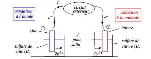 <ul><li><p>anode : électrode de zinc</p></li><li><p>cathode : électrode de cuivre</p></li><li><p>les électrons “sortent” de l’anode et “rentrent” dans la cathode, donc le courant traverse le circuit dans le sens inverse</p></li></ul><p></p>