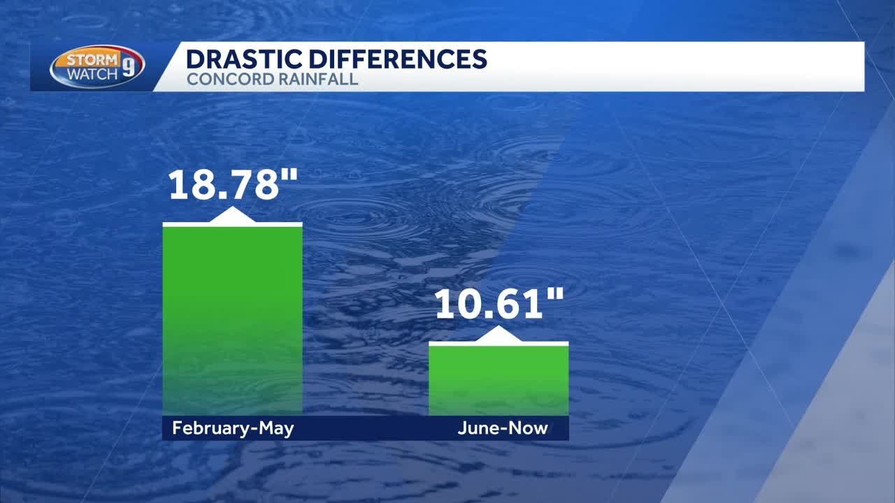 <ul><li><p>weather conditions very different from weather patterns (heatwaves, floods)</p></li><li><p>climate change increases severity of these events</p></li></ul><p>e.g. intense rainfall → increased flooding </p><p></p>