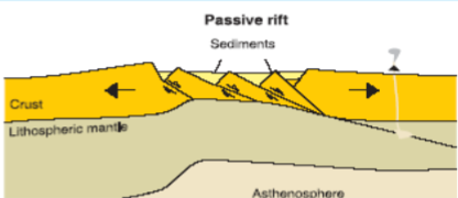 <p>Lithosphere extension is dominated by tectonic stress on plate boundaries rather than asthenosphere. Synthetic normal faults and up-bulging of asthenospheric mantle</p>