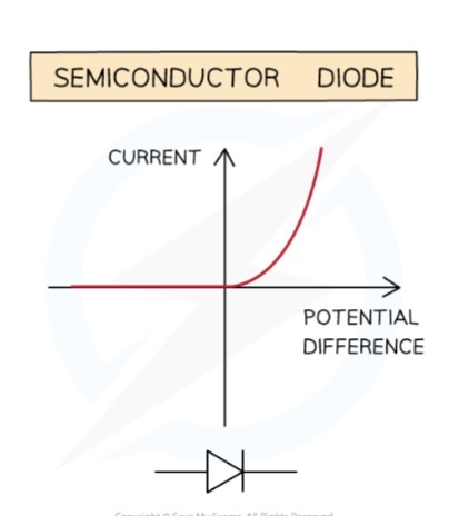 <p>A diode only allows current to flow in one direction, meaning in the reverse direction there is very high resistance </p><p>This means one side of the graph (reverse) has 0 current and potential difference </p><p>The other side (normal) has a sharp incraese in potential difference and current </p>
