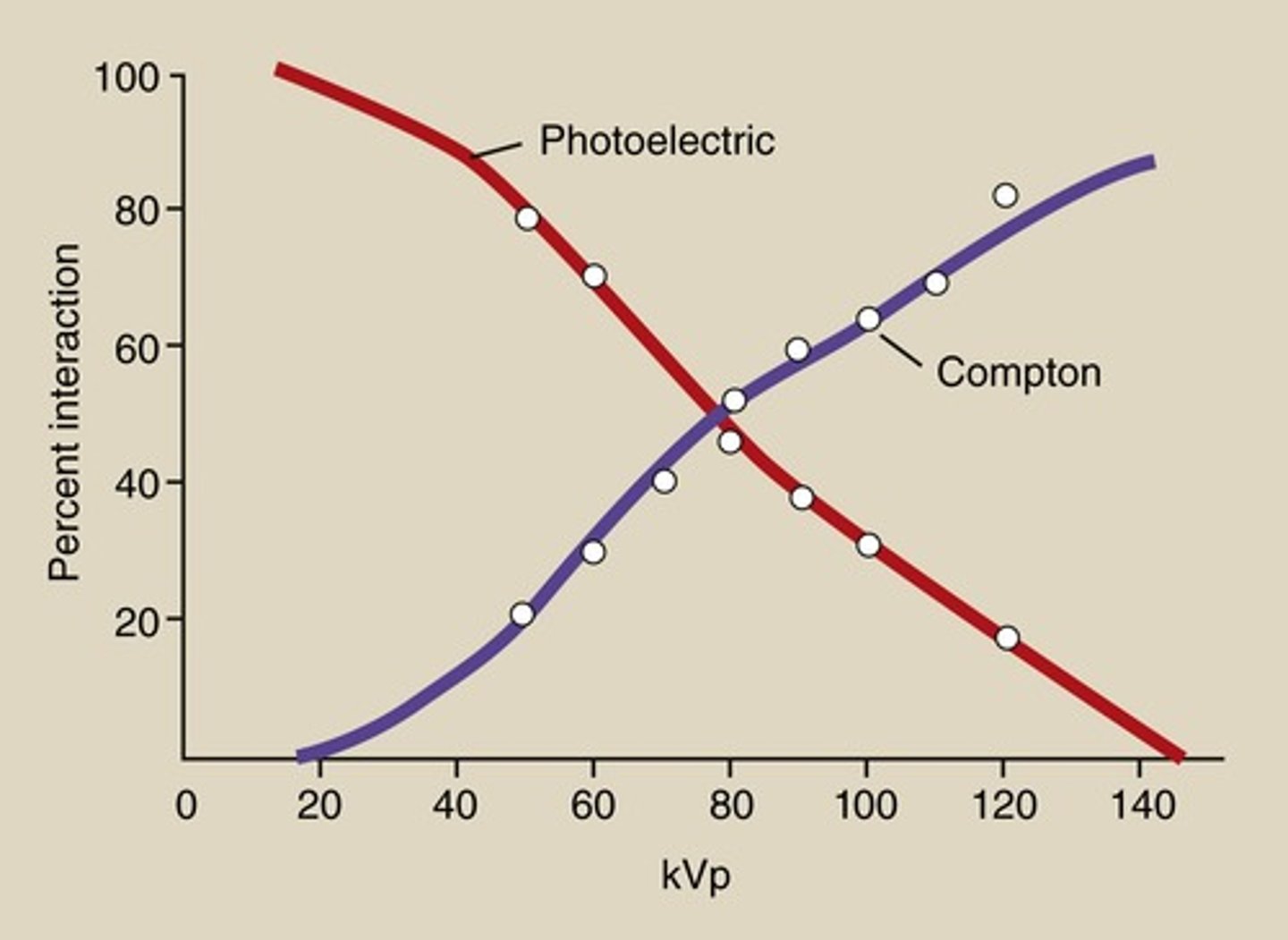 <p>Kilovolt peak; as x-ray energy increases, the number of Compton (scatter) interactions decreases, but the number of Photoelectric interactions decreases much more rapidly.</p>
