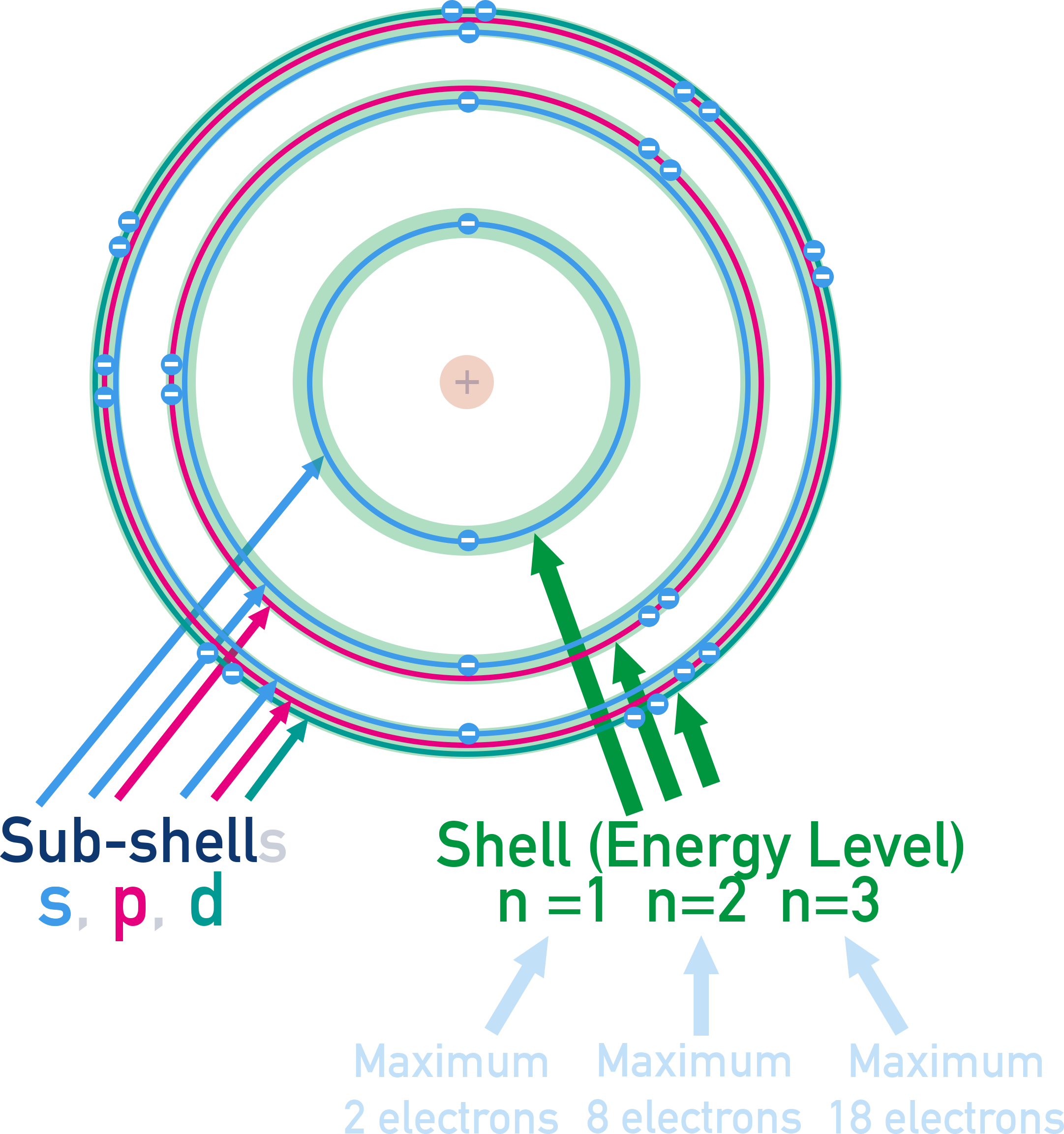 <p>a smaller division of a main energy level in an atom where electrons are located.</p>
