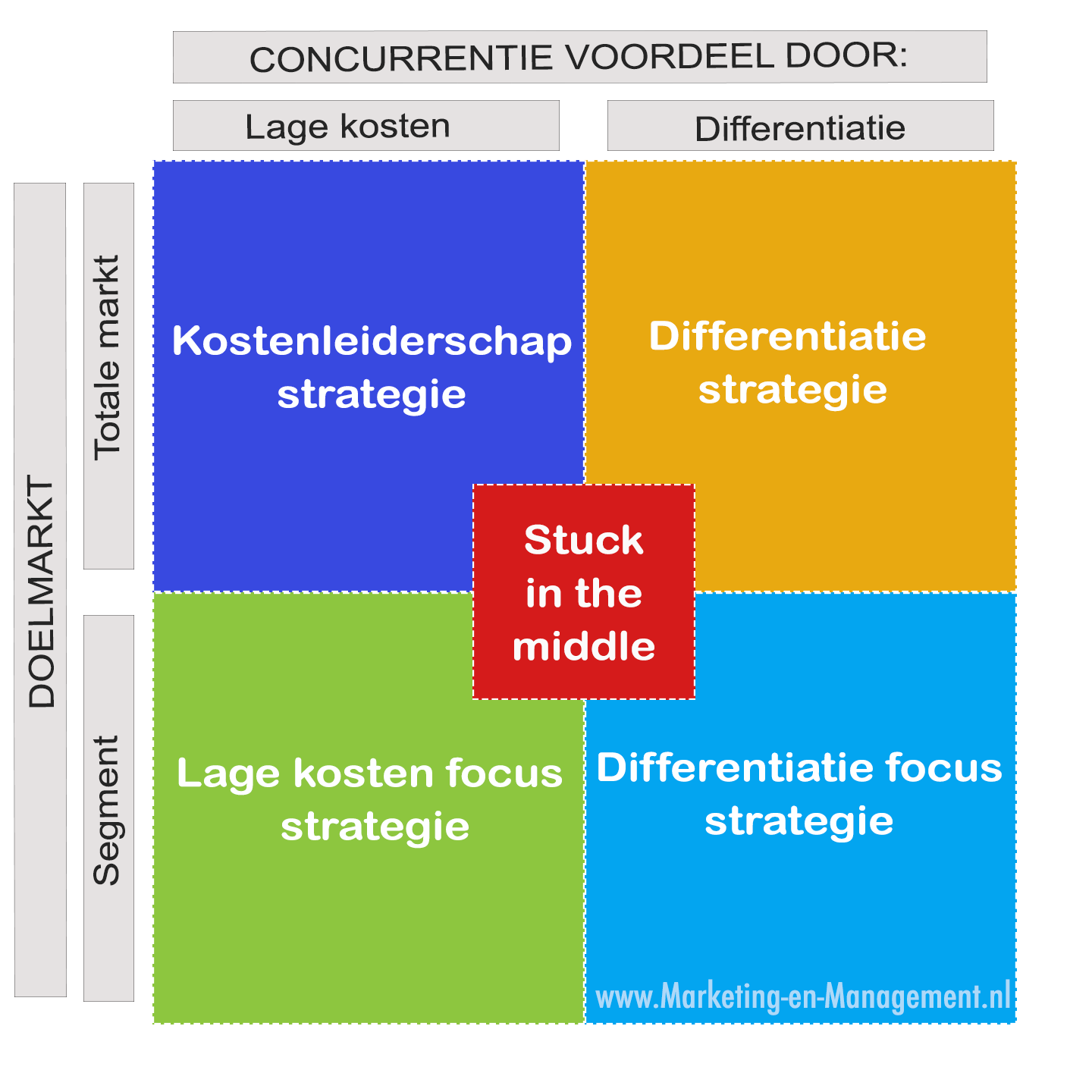 <p>Bedrijf kan zich het beste onderscheiden van de concurrent door één van deze drie te kiezen:</p><ul><li><p>Kostenleiderschap</p></li><li><p>Differentiatie</p></li><li><p>Stuck-in-the-middle</p></li></ul><p></p>
